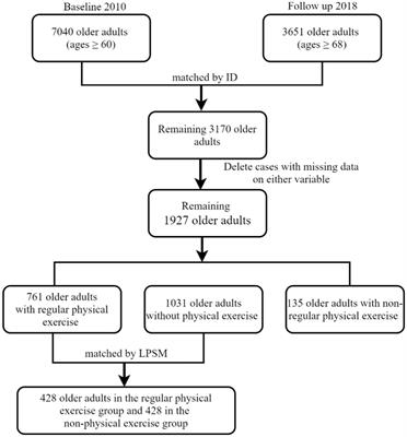 Associations between regular physical exercise and physical, emotional, and cognitive health of older adults in China: an 8-year longitudinal study with propensity score matching